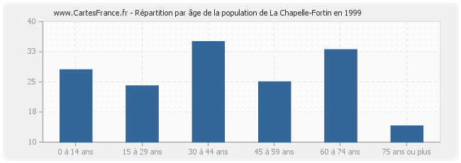 Répartition par âge de la population de La Chapelle-Fortin en 1999